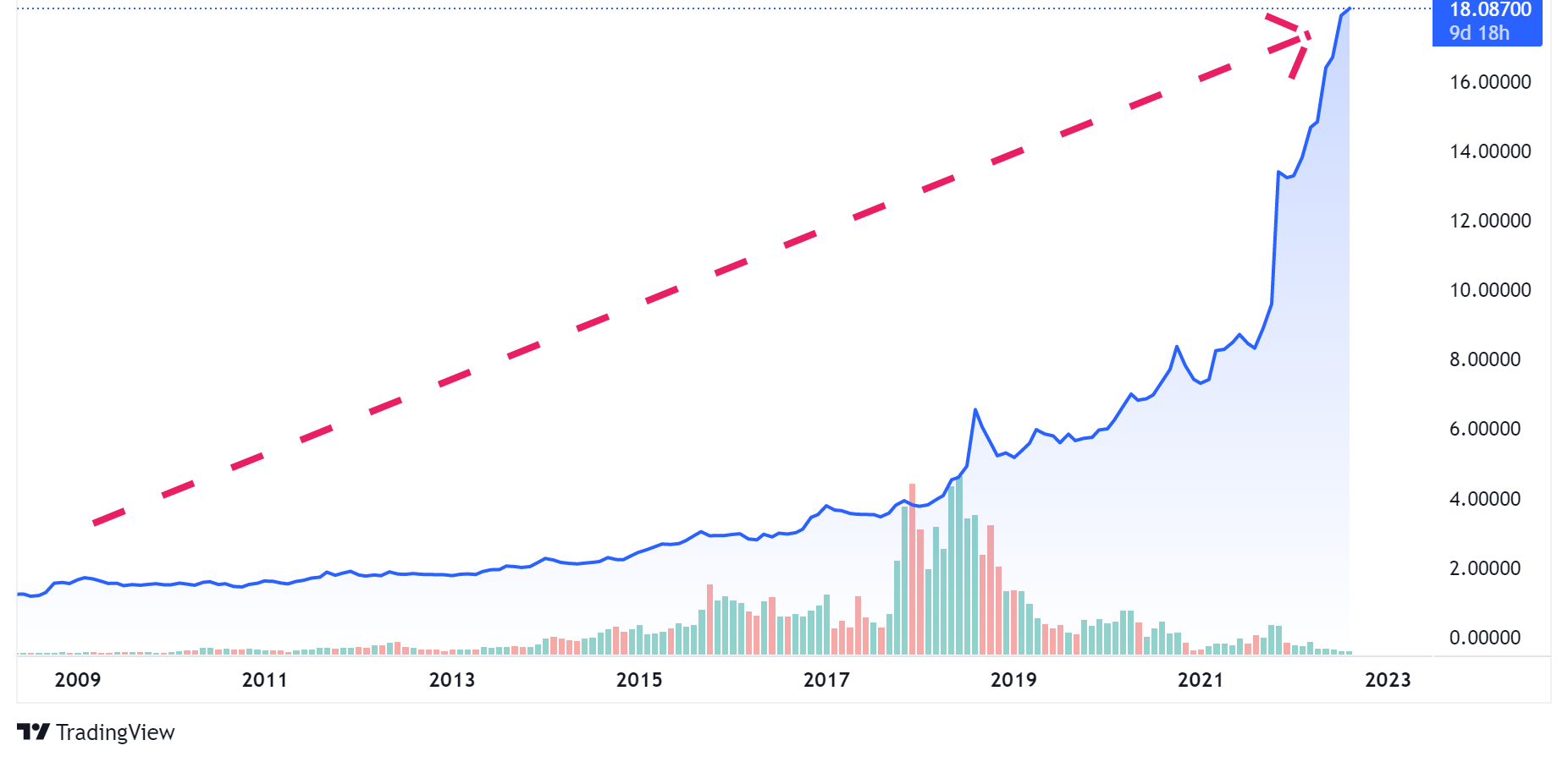 トルコリラと中長期的に付き合う | invstem.com