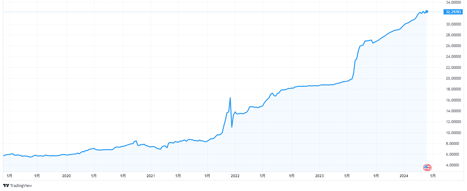 トルコ・リラの動き、経緯とまとめ | invstem.com