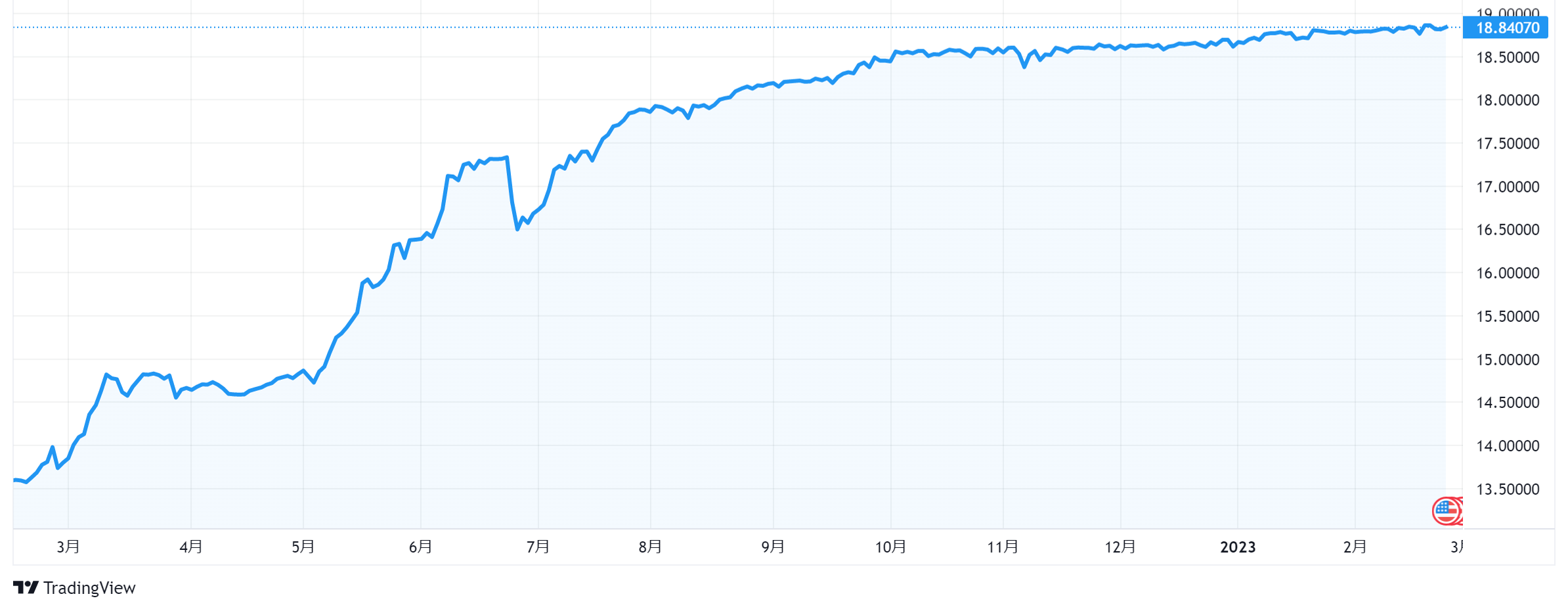 トルコリラと中長期的に付き合う | invstem.com