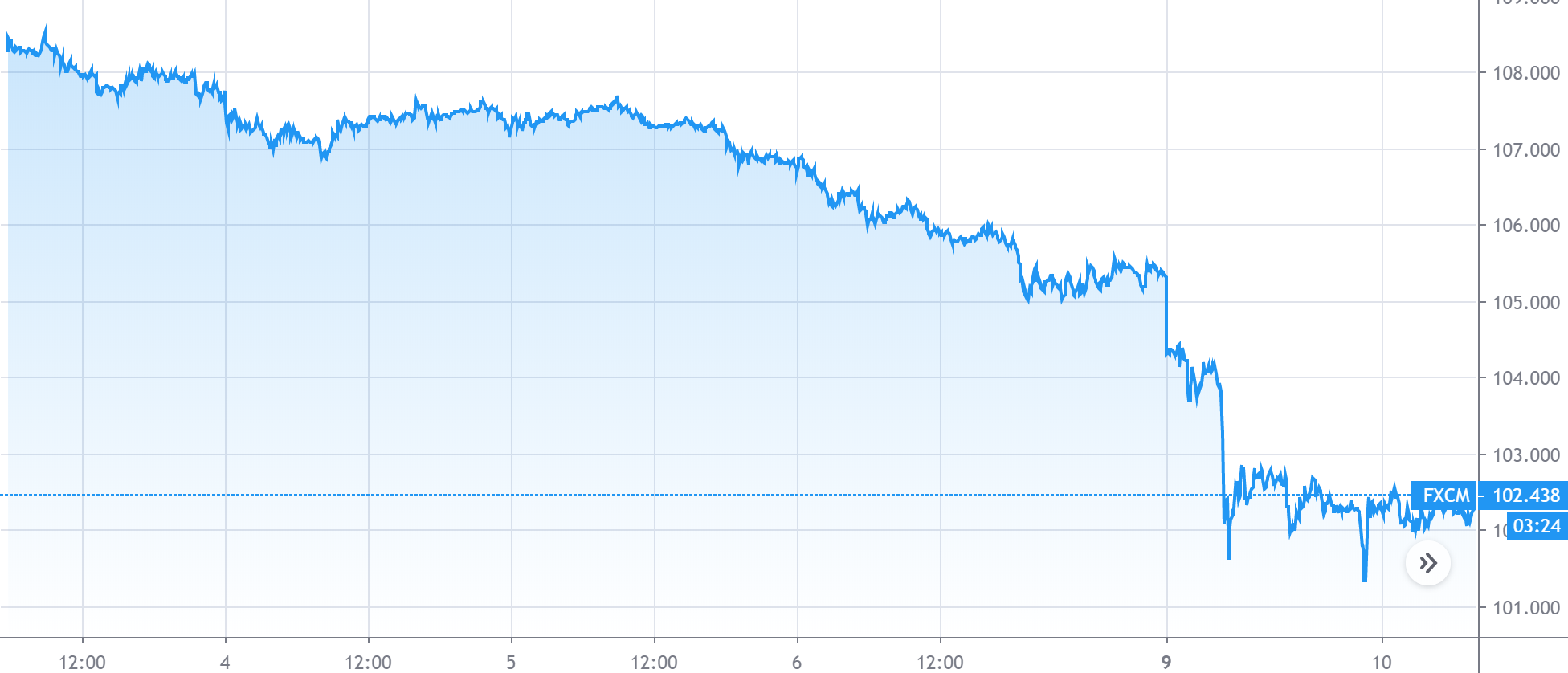 最新版】ドル円の推移と傾向 | invstem.com